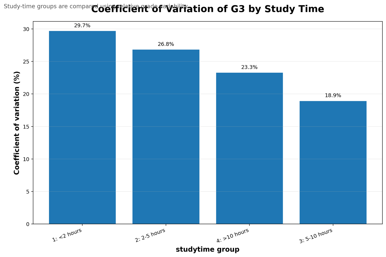 G3 coefficient of variation by study time