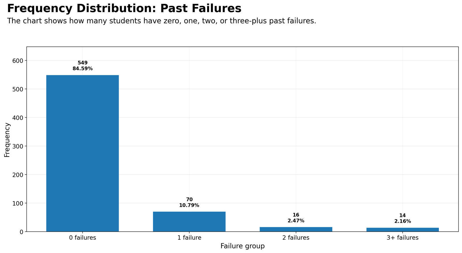 Python Past Failures Frequency Distribution Python frequency distribution chart for past failures
