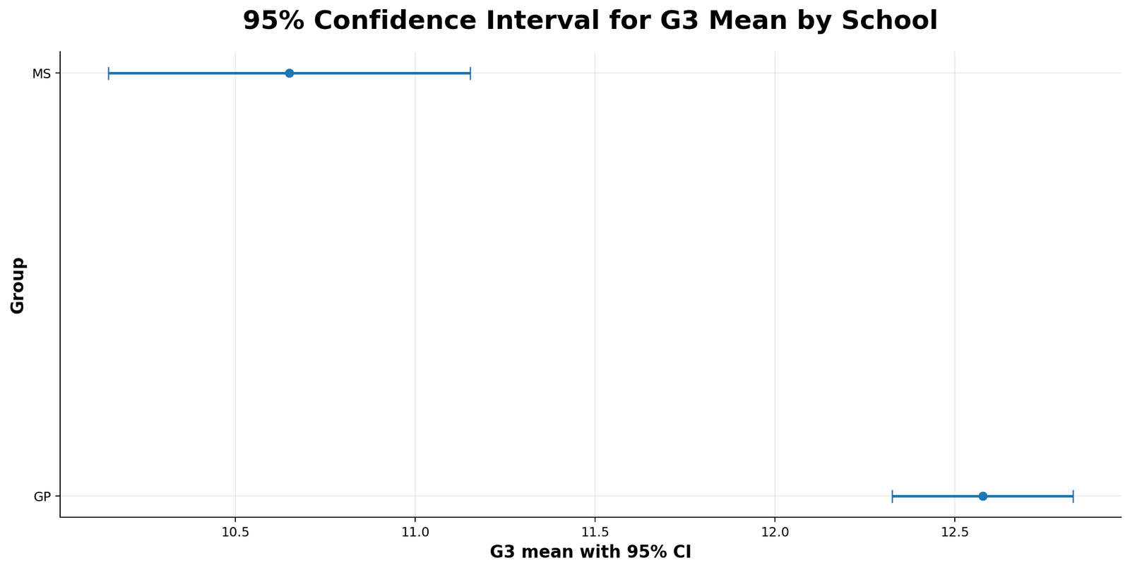 G3 CI by School G3 confidence interval by school in Python