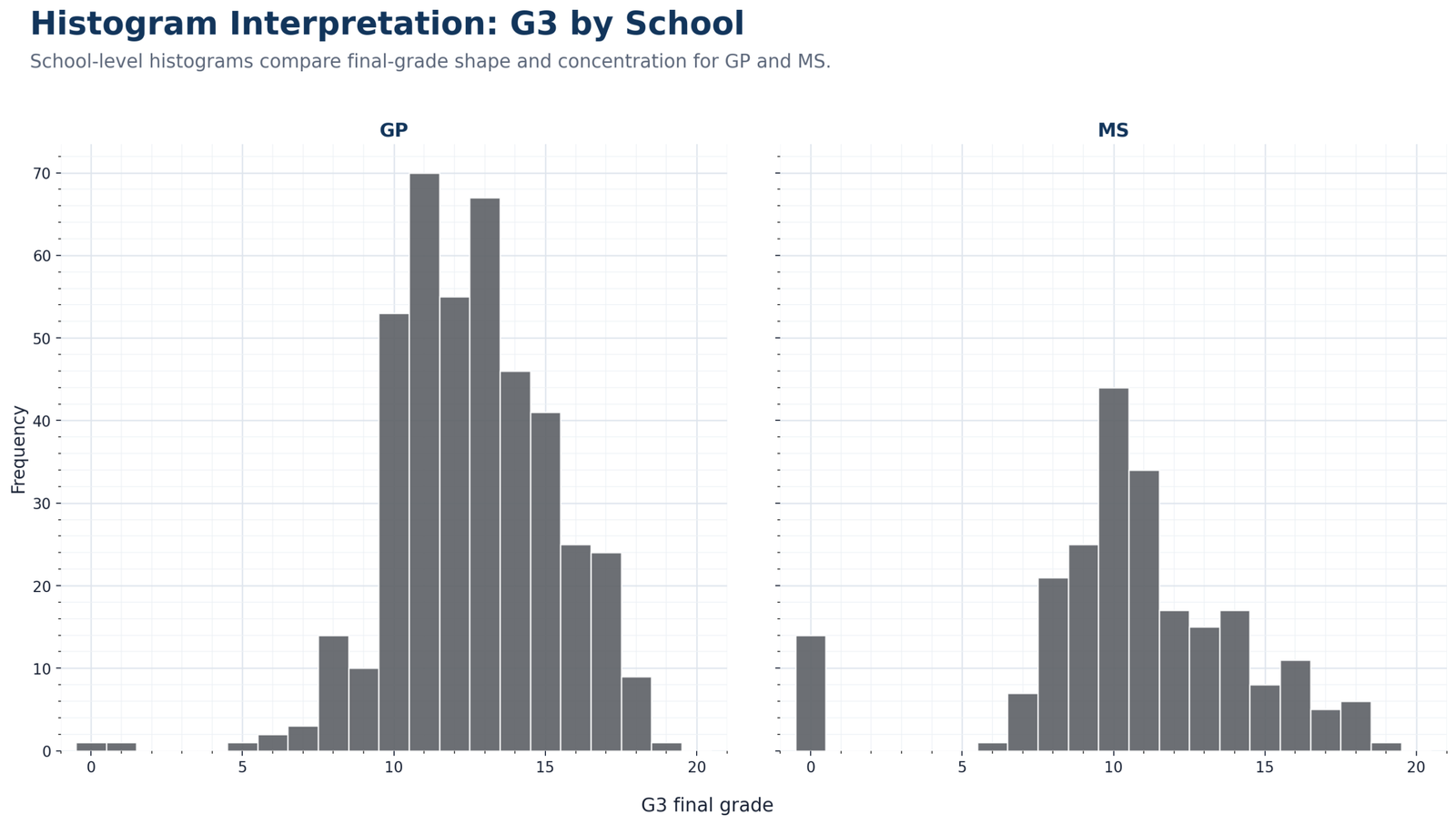 Python G3 Histogram by School Python G3 histogram by school group GP and MS