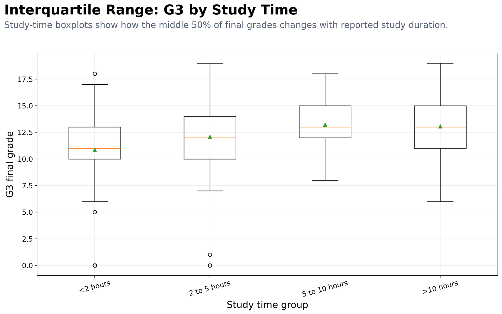 Python G3 IQR by Study Time Python G3 IQR by study time box plot