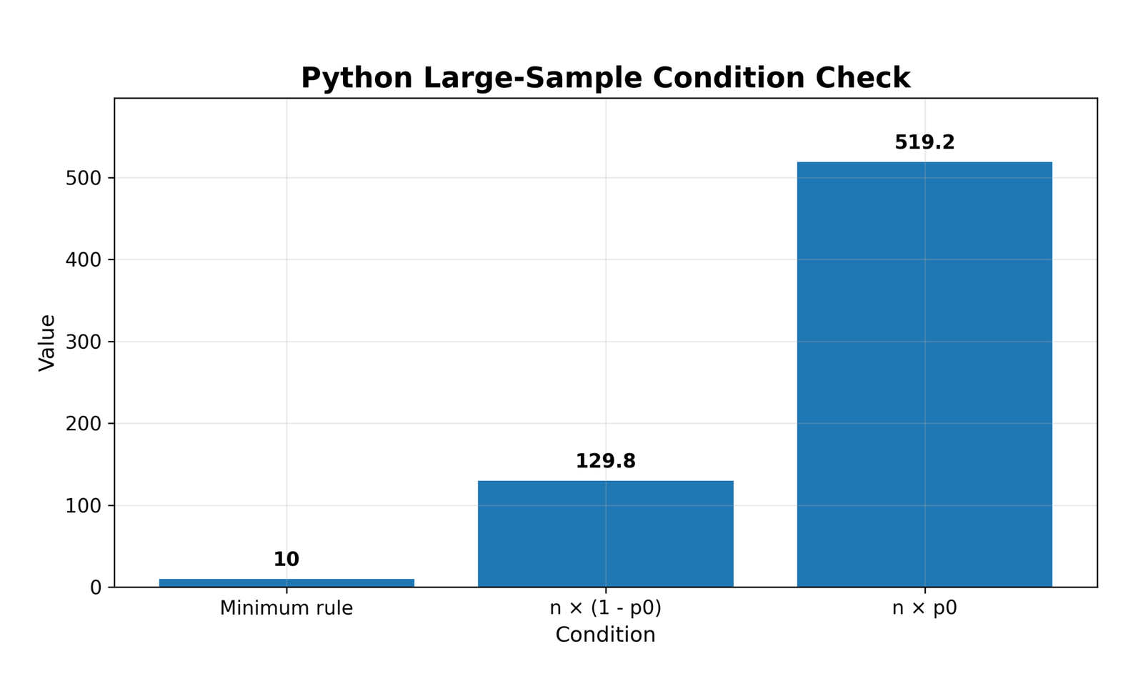 Python Large-Sample Condition Check Python large sample condition check for one proportion z test
