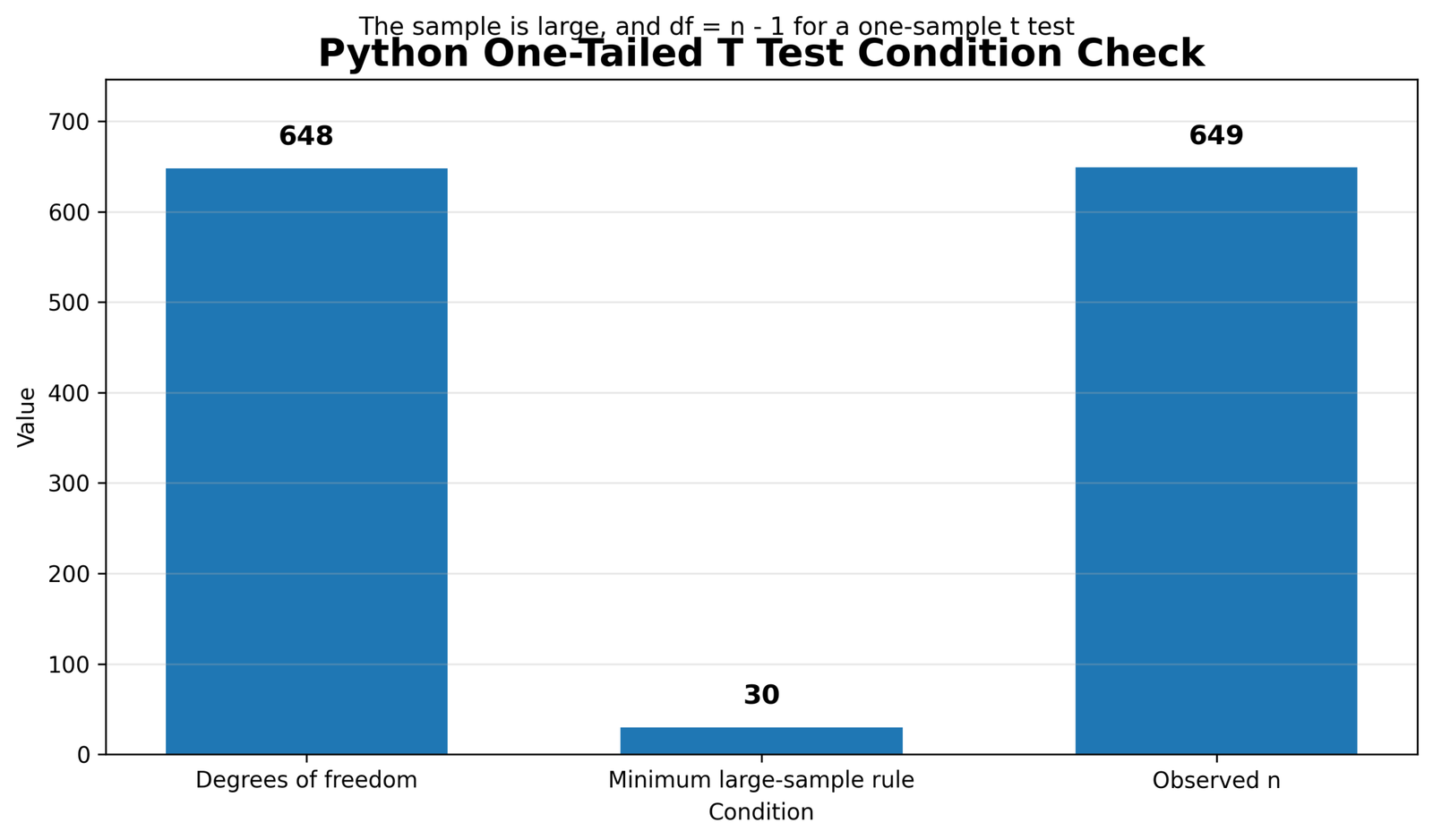 One Tailed T Test condition check One Tailed T Test condition check showing sample size and degrees of freedom