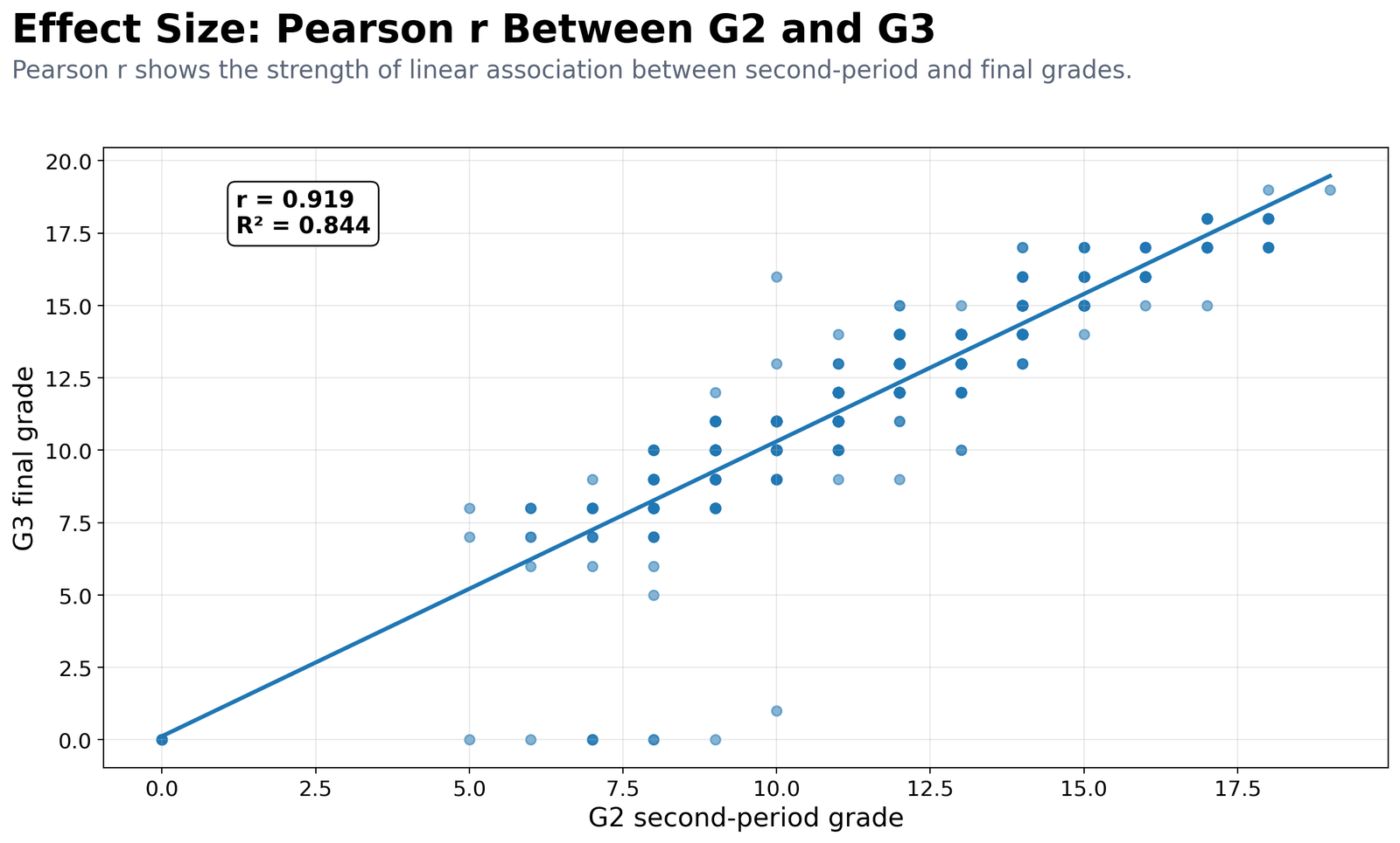 Python Pearson r Between G2 and G3 Python Pearson r scatter plot between G2 and G3