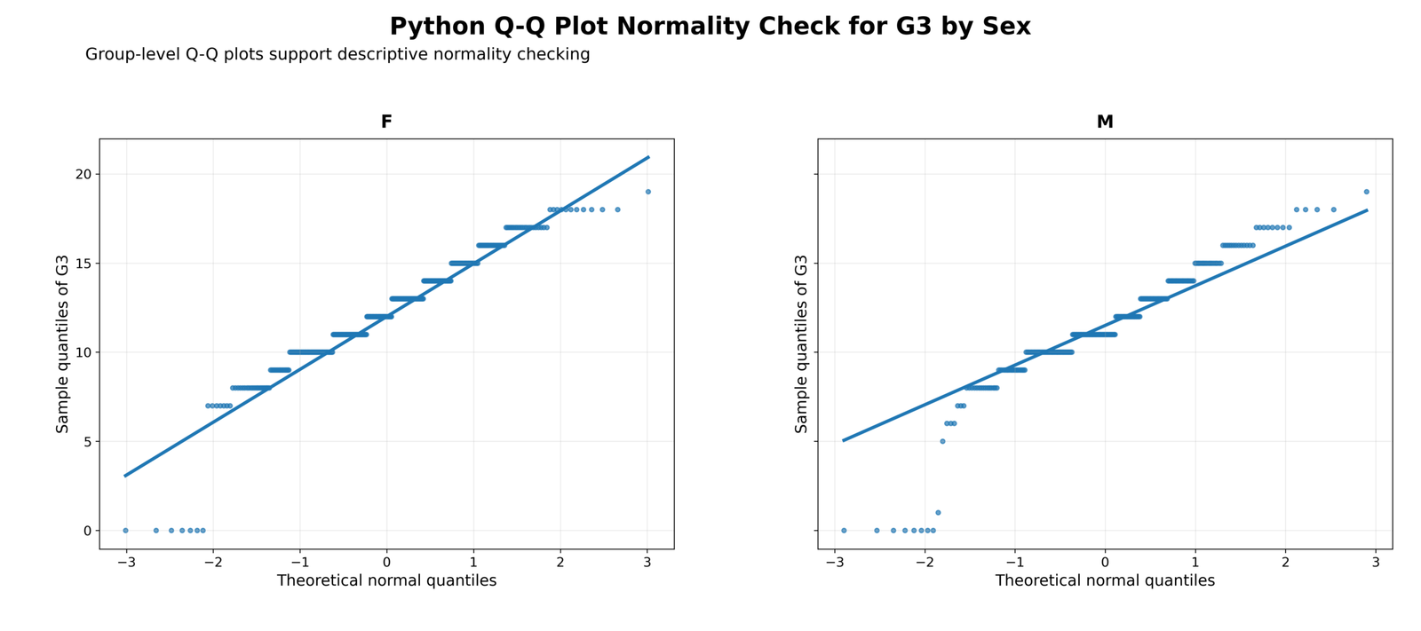 Python Q-Q plot normality check for G3 by sex
