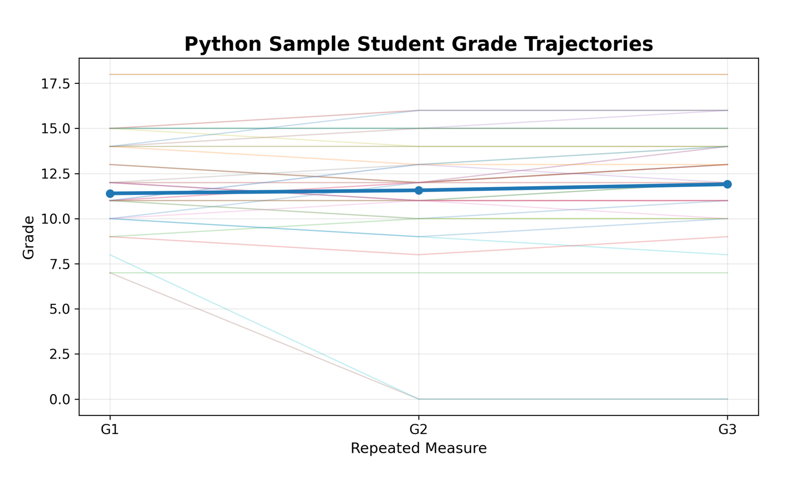 Python sample student grade trajectories across G1 G2 and G3