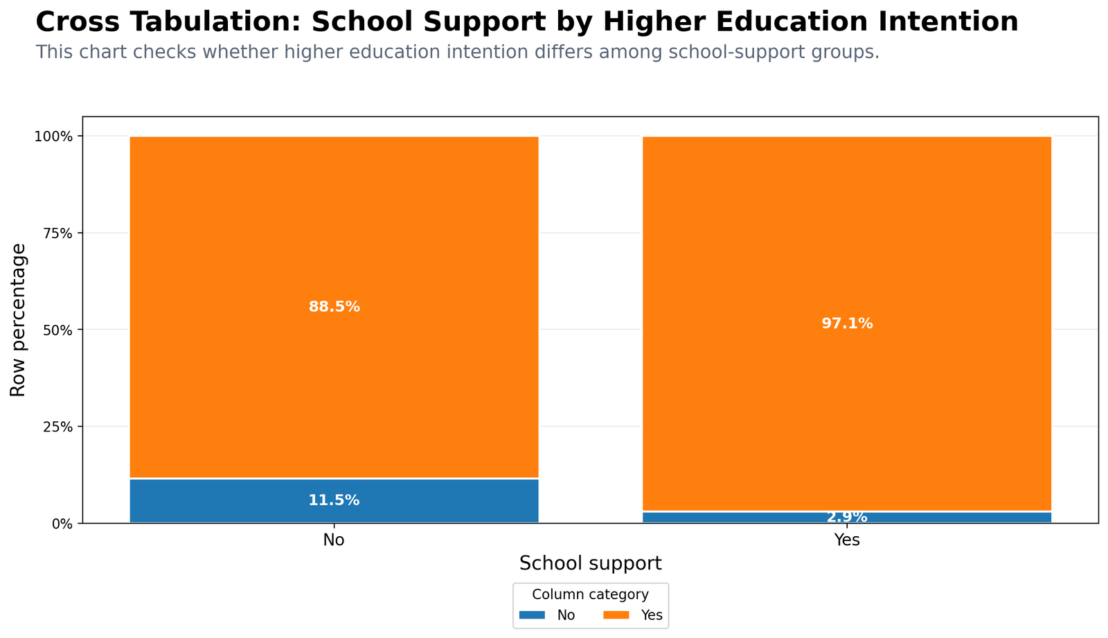 Python School Support by Higher Education Intention Crosstab Python cross tabulation chart for school support by higher education intention