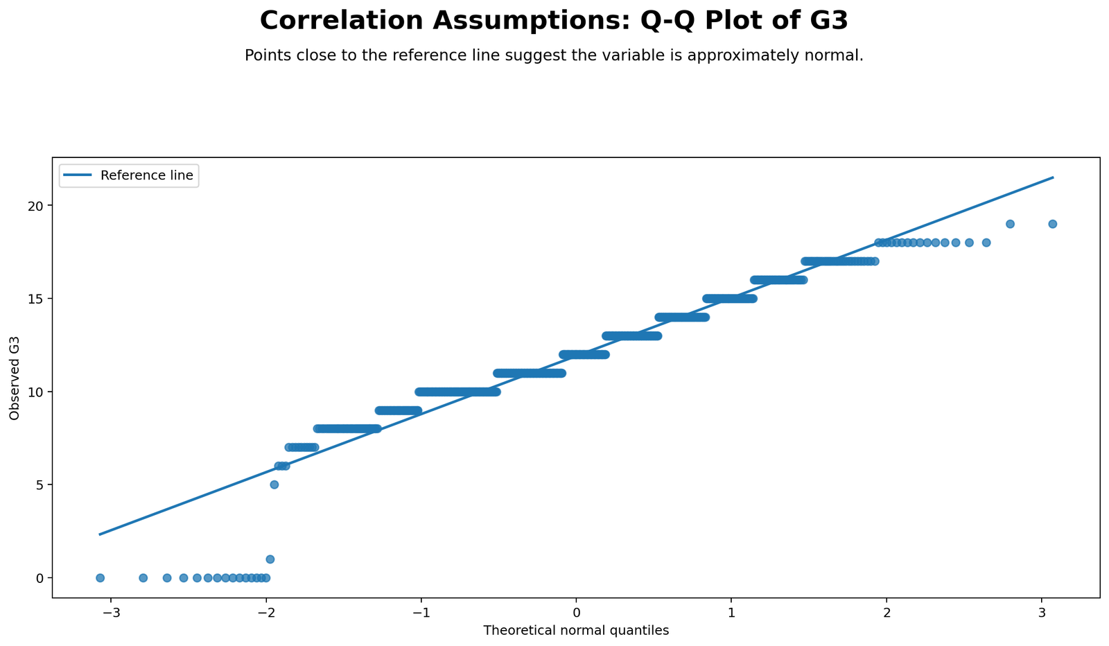 Q-Q plot of G3 for correlation normality assumption