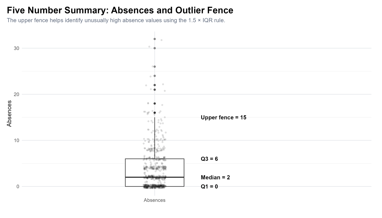 R Absences Five Number Summary Outliers R absences five number summary with outlier fence