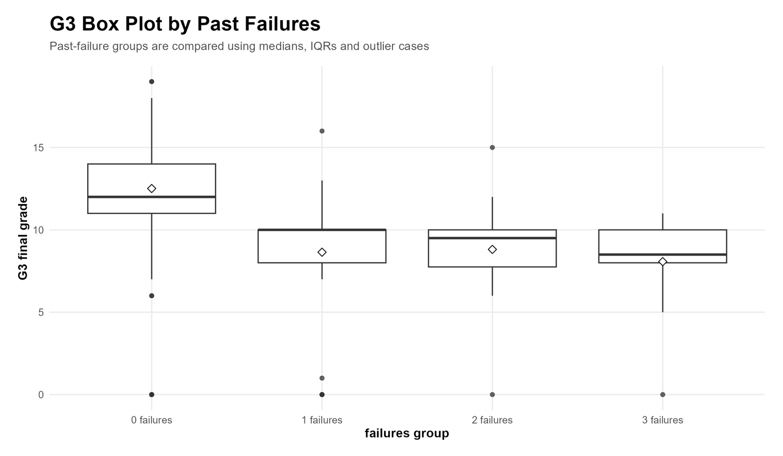 R G3 Box Plot by Past Failures R G3 box plot by past failures