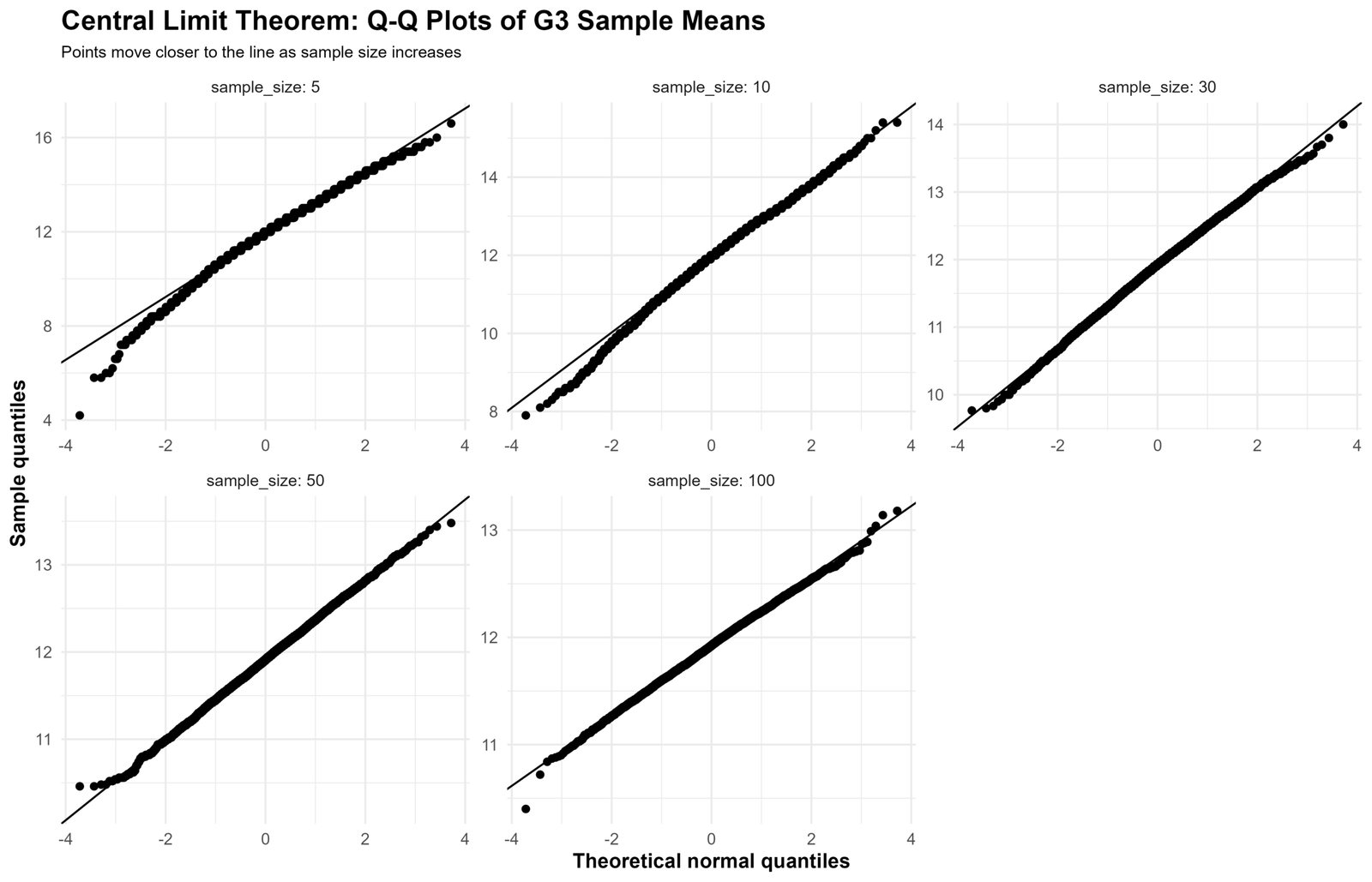 R Q-Q Plots of G3 Sample Means R Central Limit Theorem Q-Q plots of G3 sample means