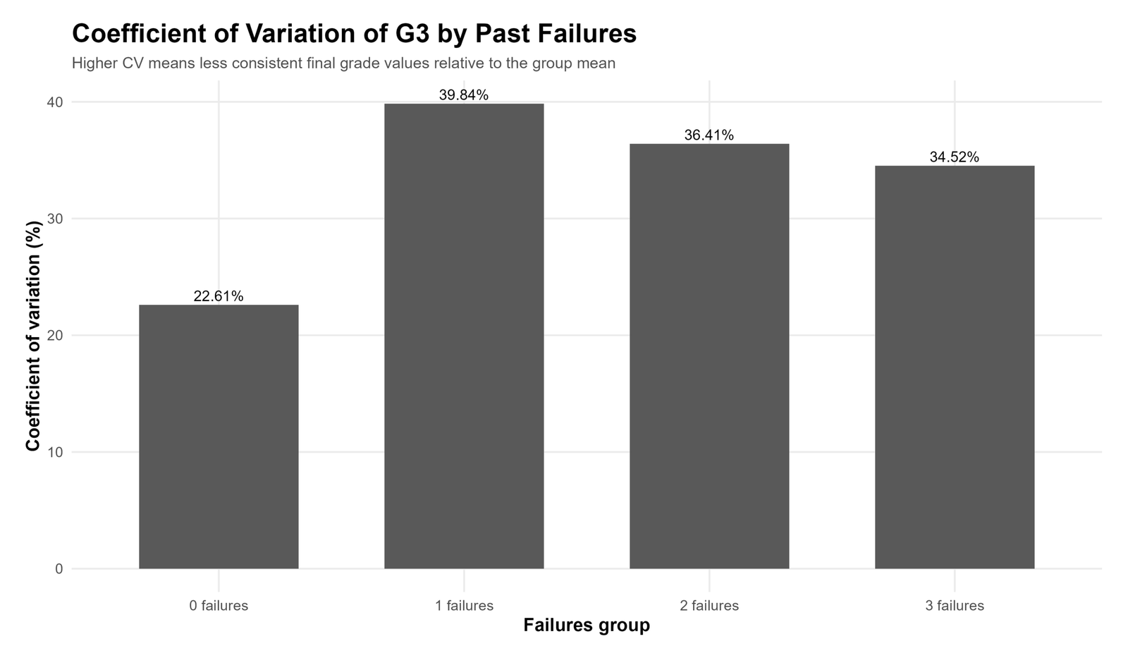 R G3 coefficient of variation by failures