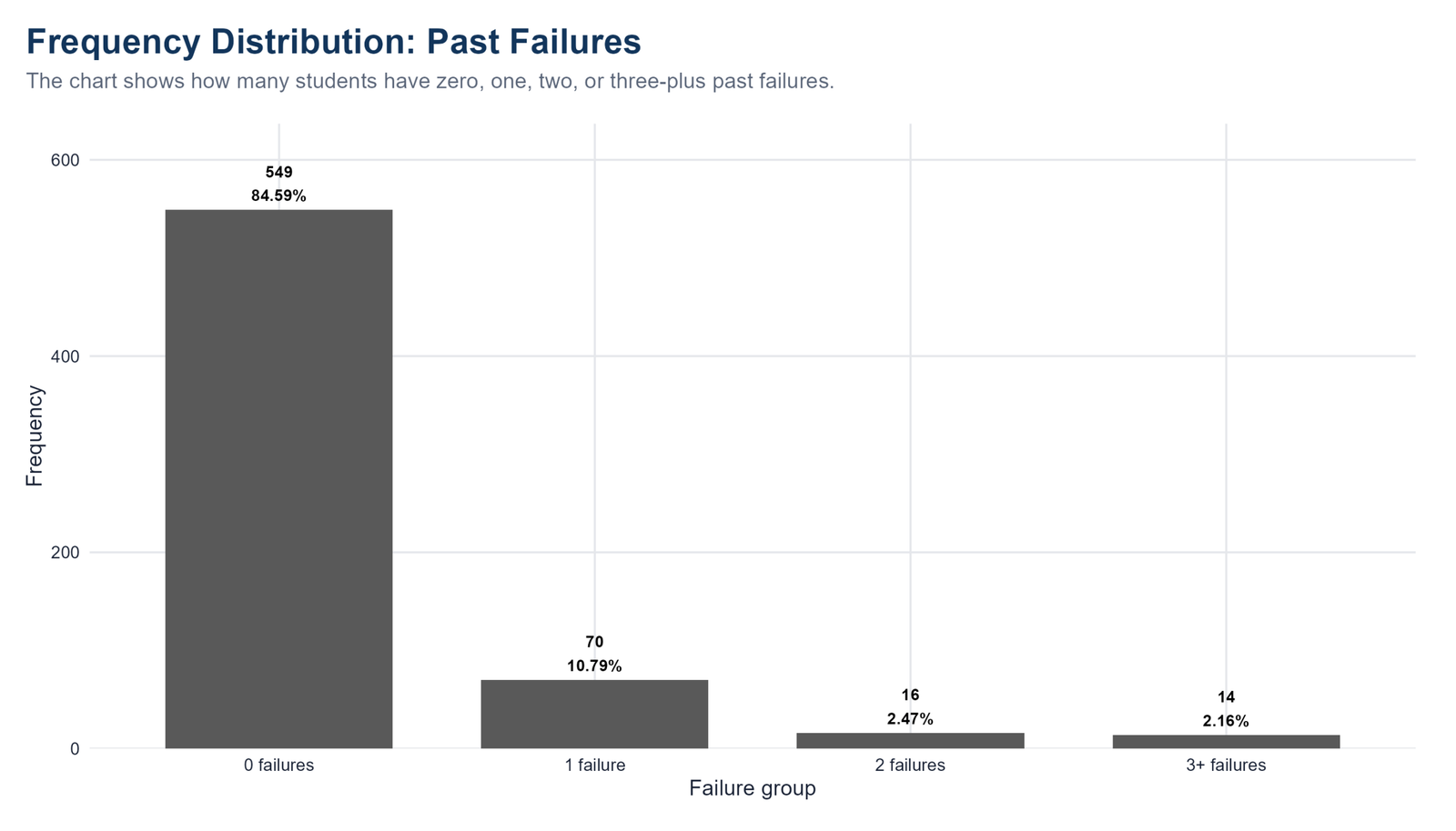 R Past Failures Frequency Distribution R frequency distribution chart for past failures