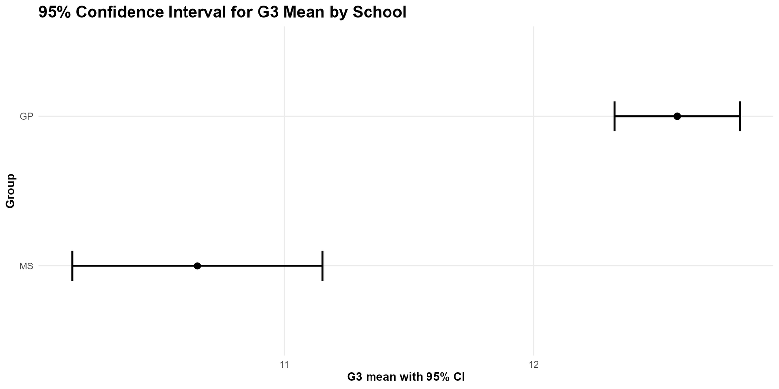 R G3 CI by School R G3 confidence interval by school