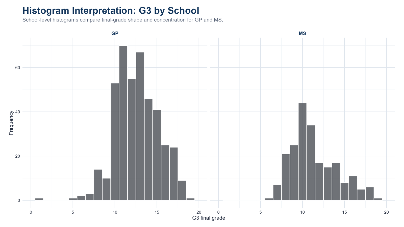 R G3 Histogram by School R G3 histogram by school group GP and MS