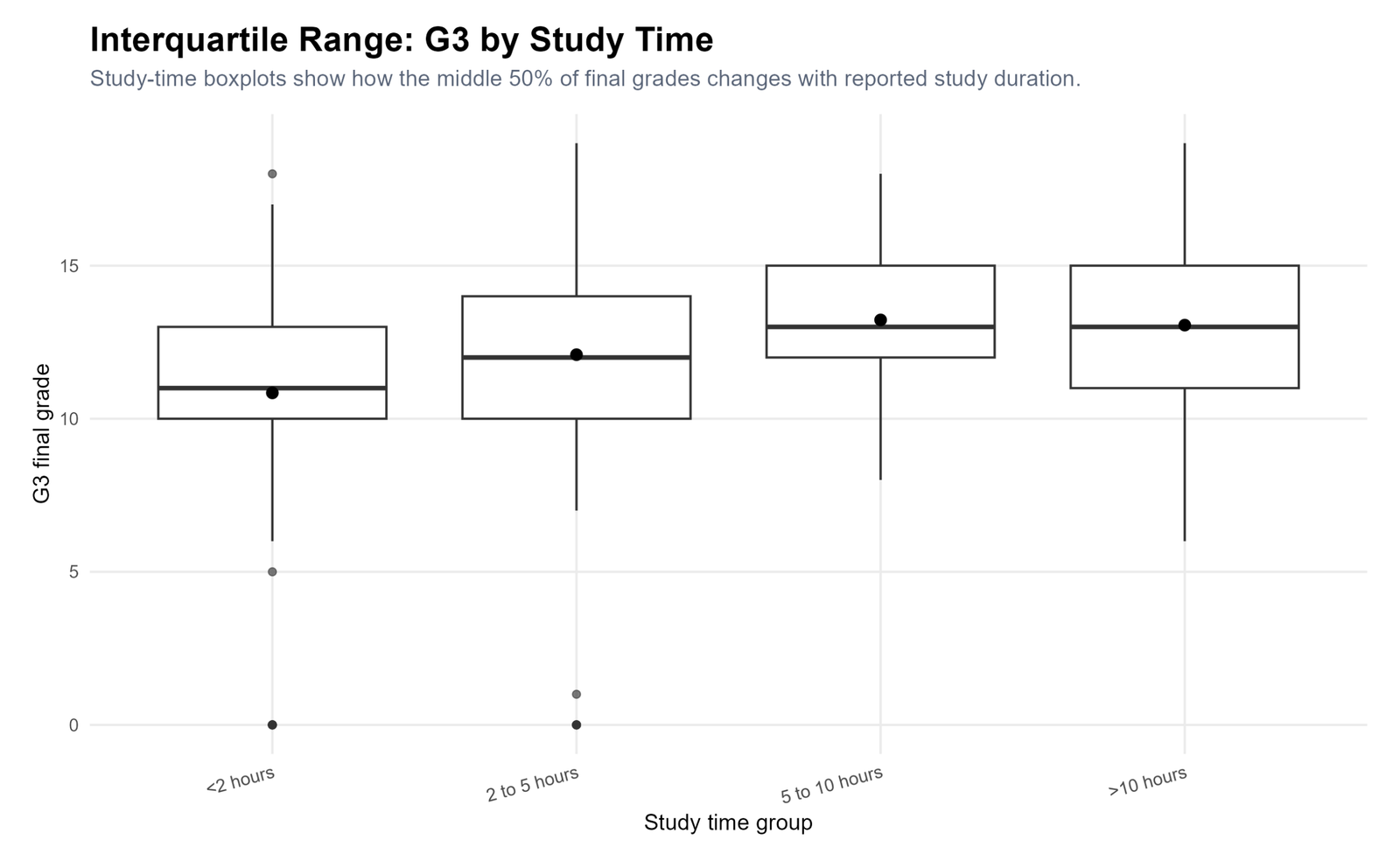 R G3 IQR by Study Time R G3 IQR by study time box plot