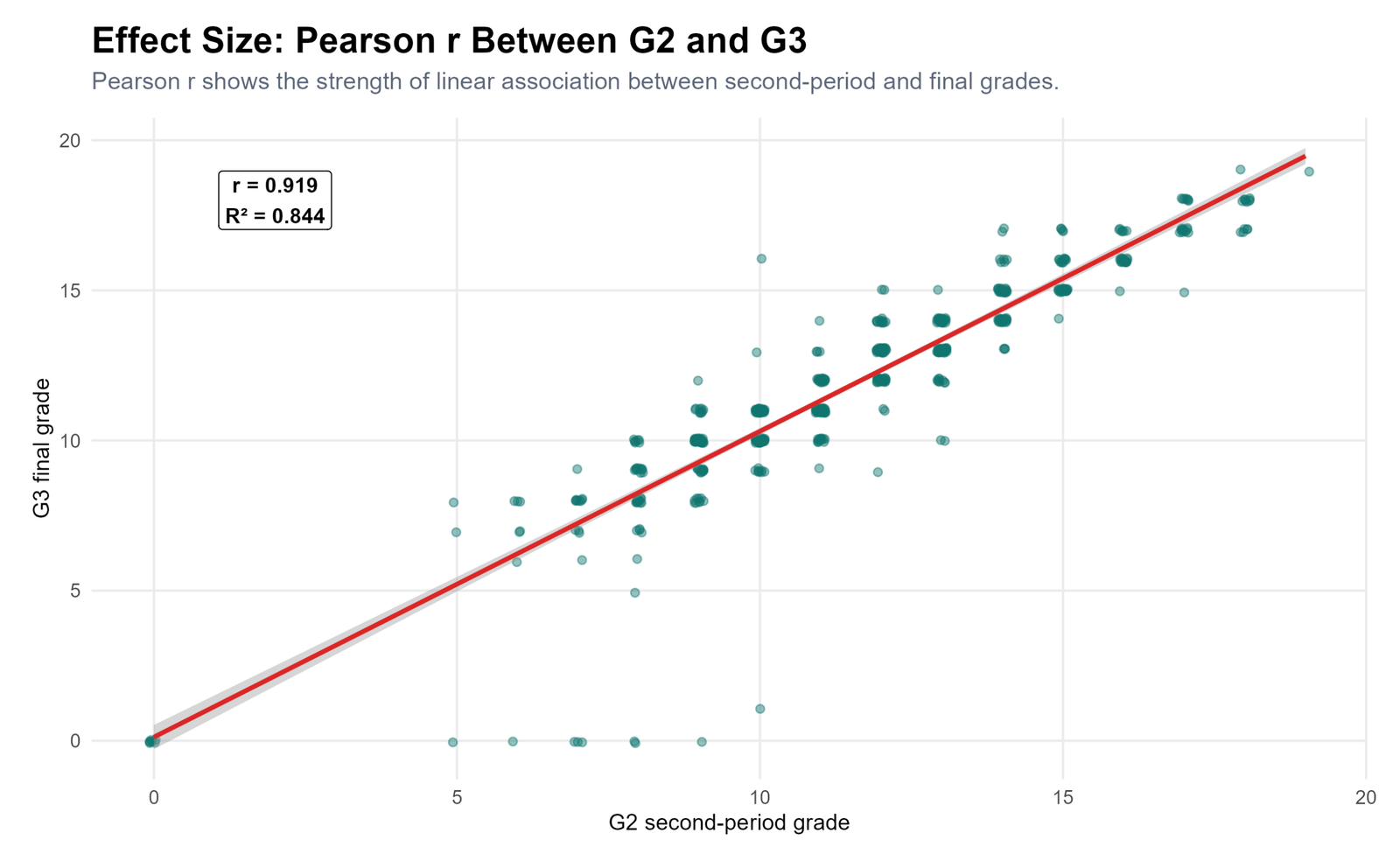 R Pearson r Between G2 and G3 R Pearson r scatter plot between G2 and G3