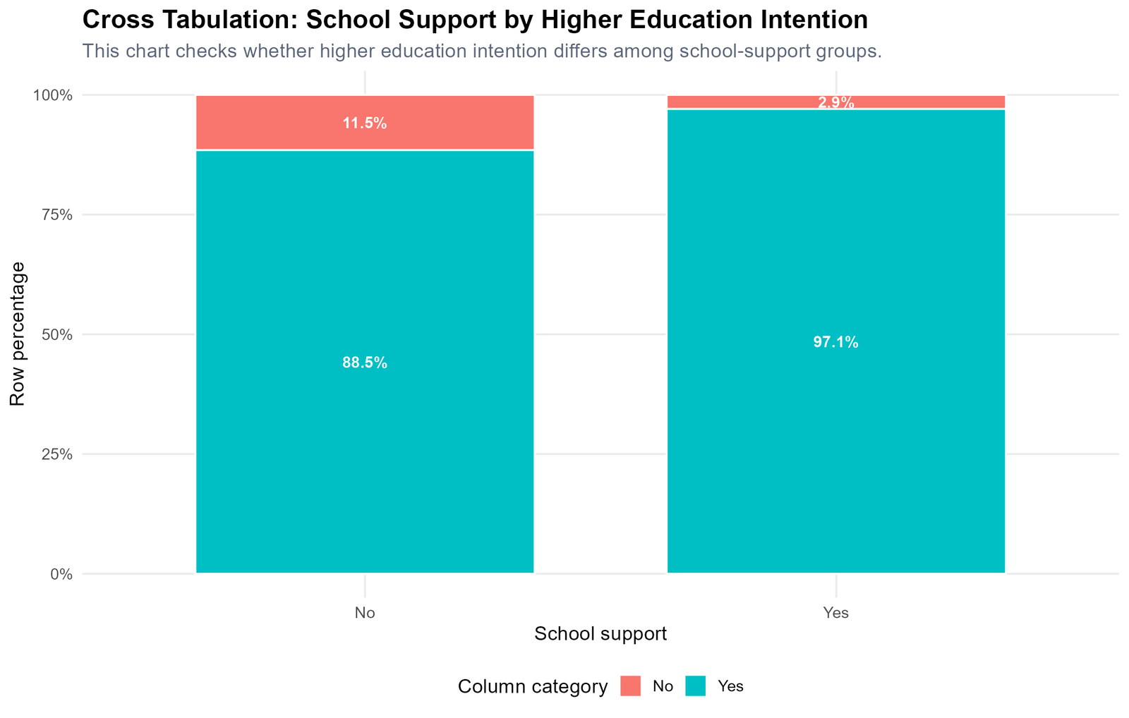 R School Support by Higher Education Intention Crosstab R cross tabulation chart for school support by higher education intention
