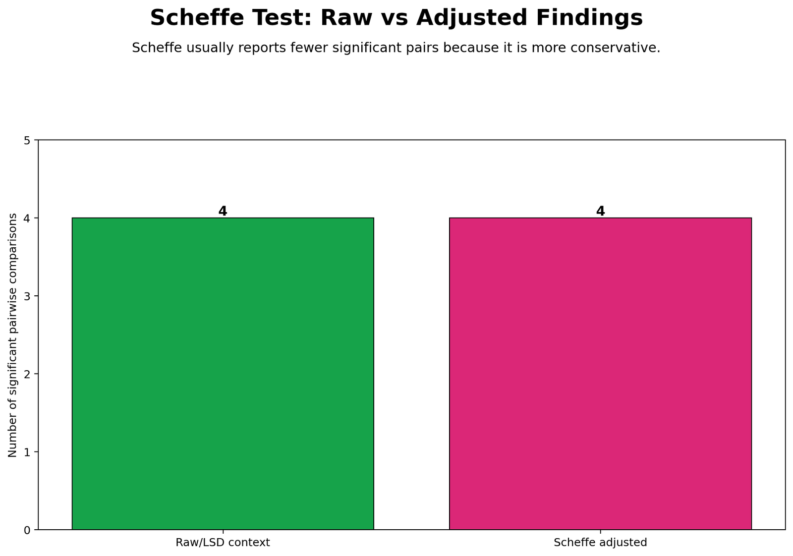 Raw vs Scheffe Significant Counts Raw versus Scheffe significant pairwise comparison counts