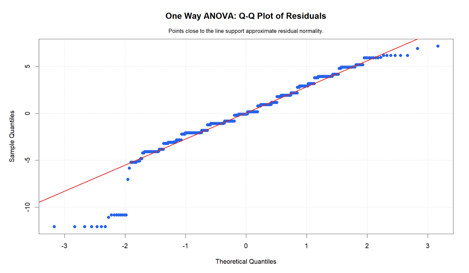 R One Way ANOVA Residual Q-Q Plot One Way ANOVA R residual Q-Q plot