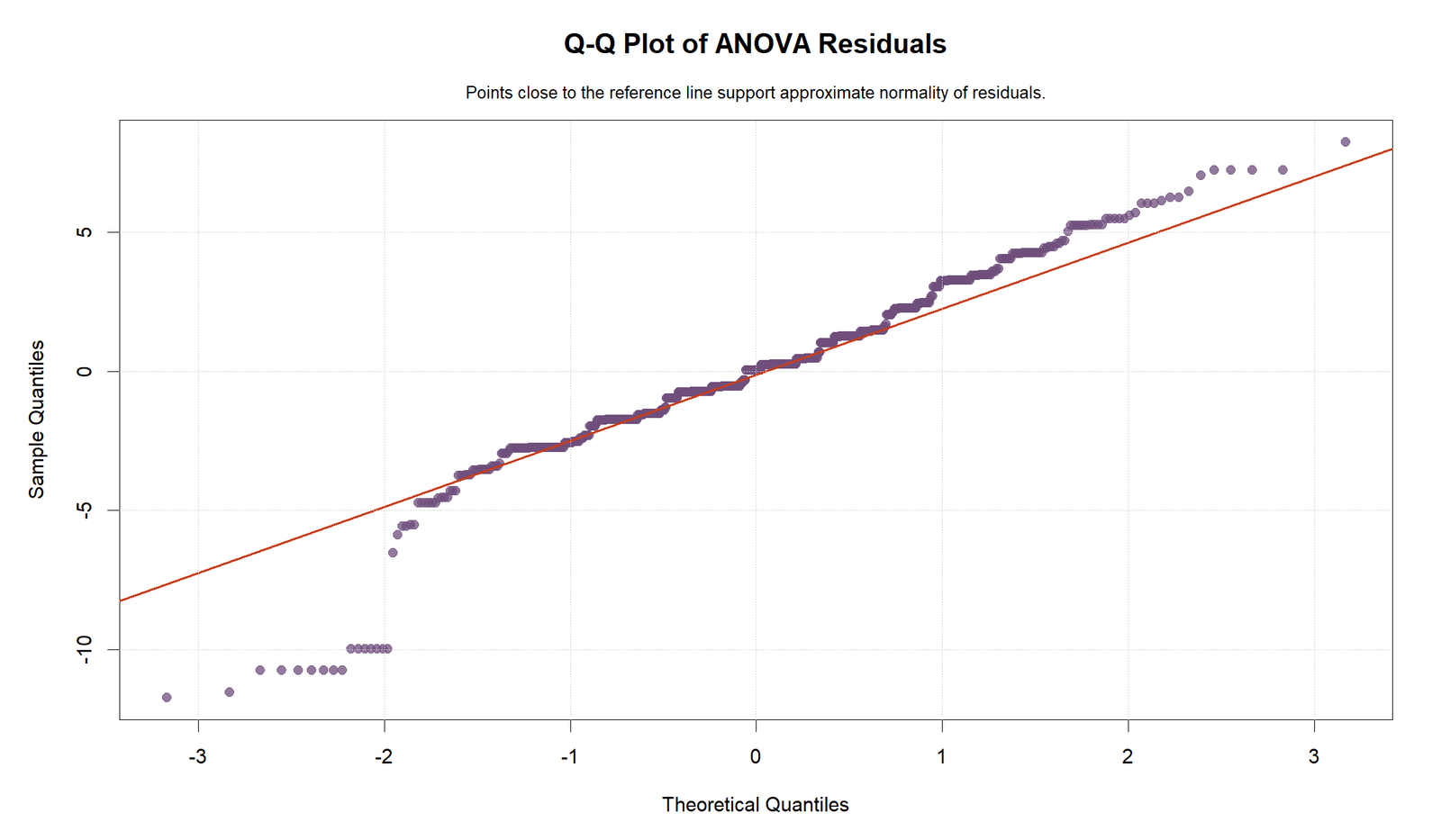 R Q-Q Plot of ANOVA Residuals Partial Eta Squared R Q-Q plot of ANOVA residuals