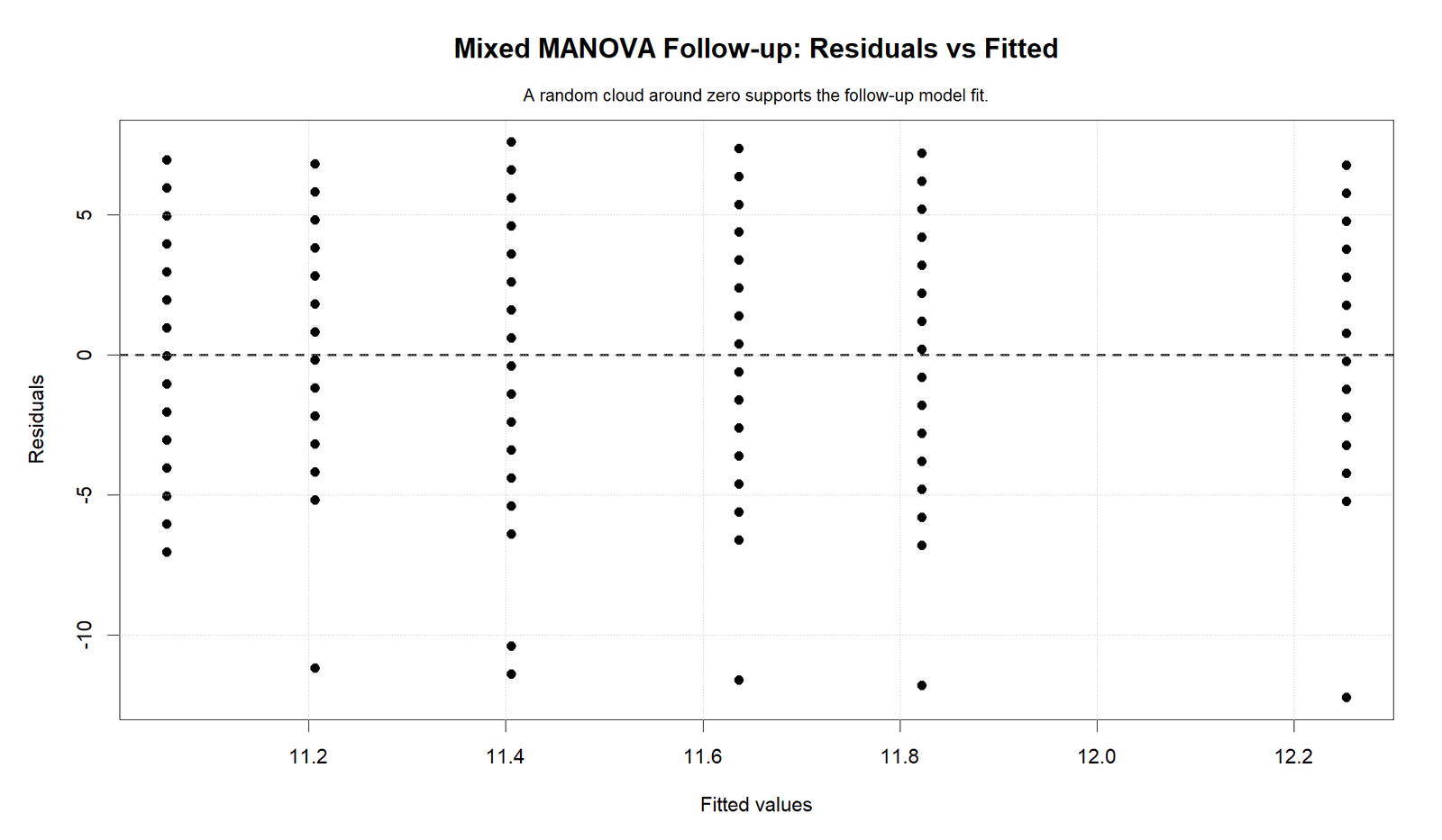 R Mixed MANOVA Residuals versus Fitted Values Mixed MANOVA R residuals versus fitted values