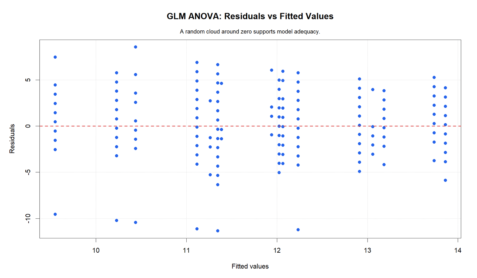 R GLM ANOVA Residuals versus Fitted Values GLM ANOVA R residuals versus fitted values