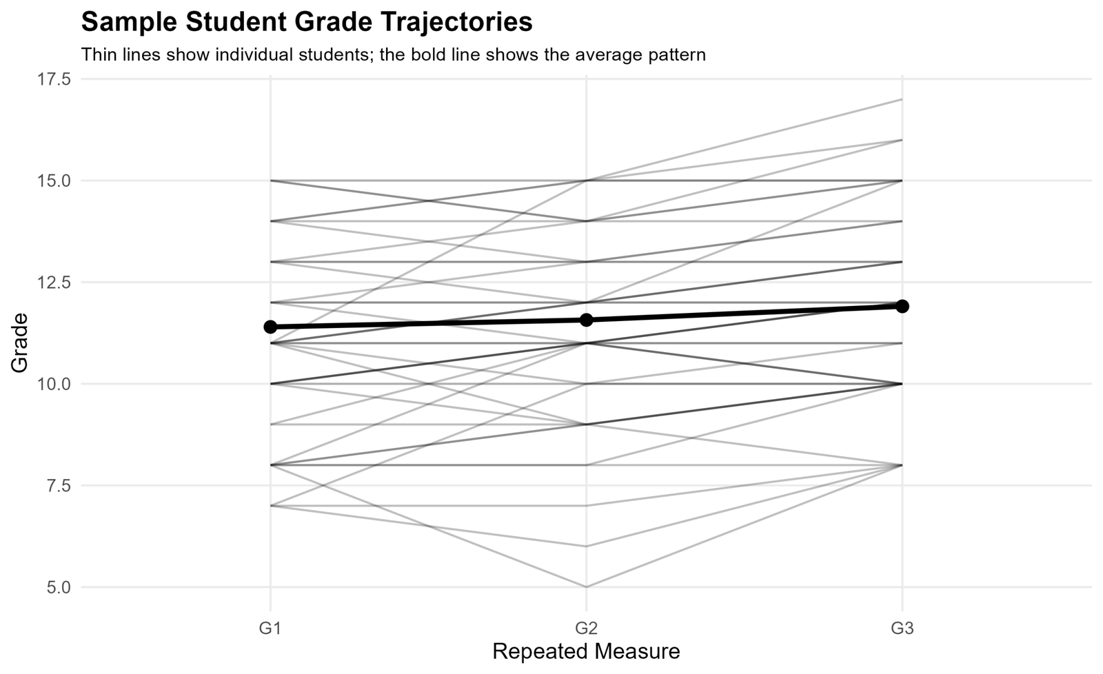 Sample student grade trajectories across G1 G2 and G3 for repeated measures ANOVA