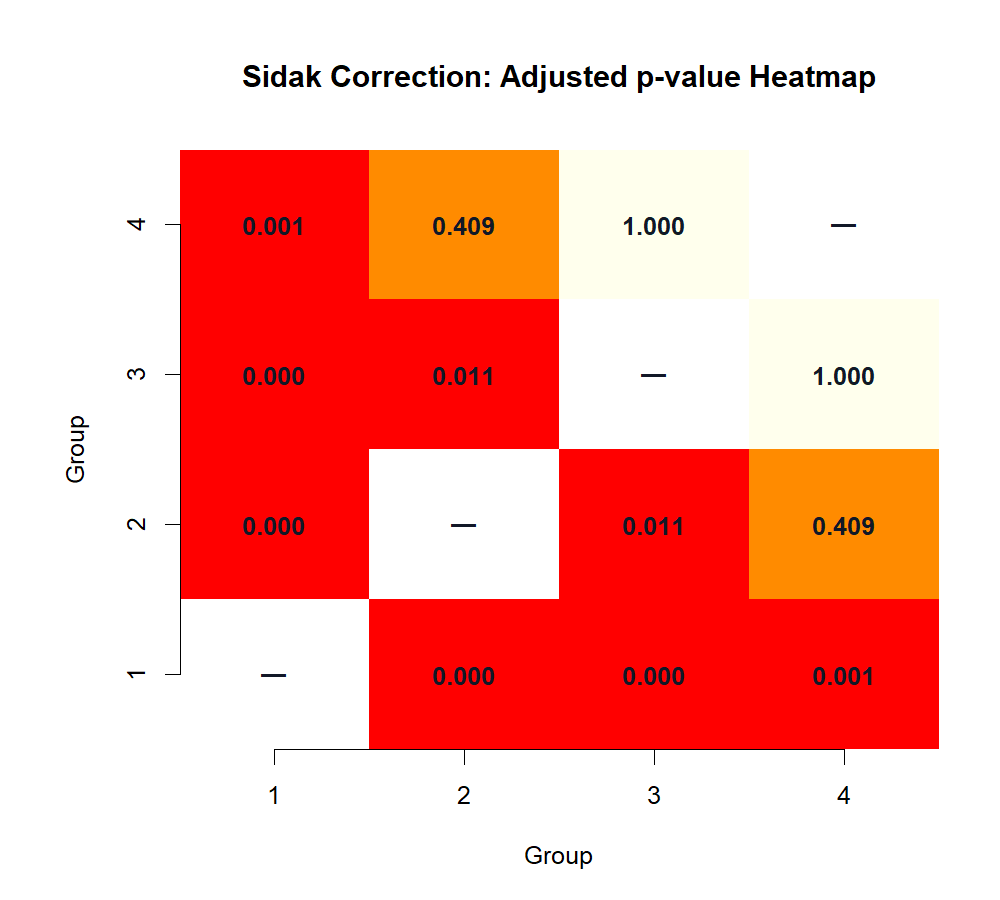 R Sidak adjusted p-value heatmap
