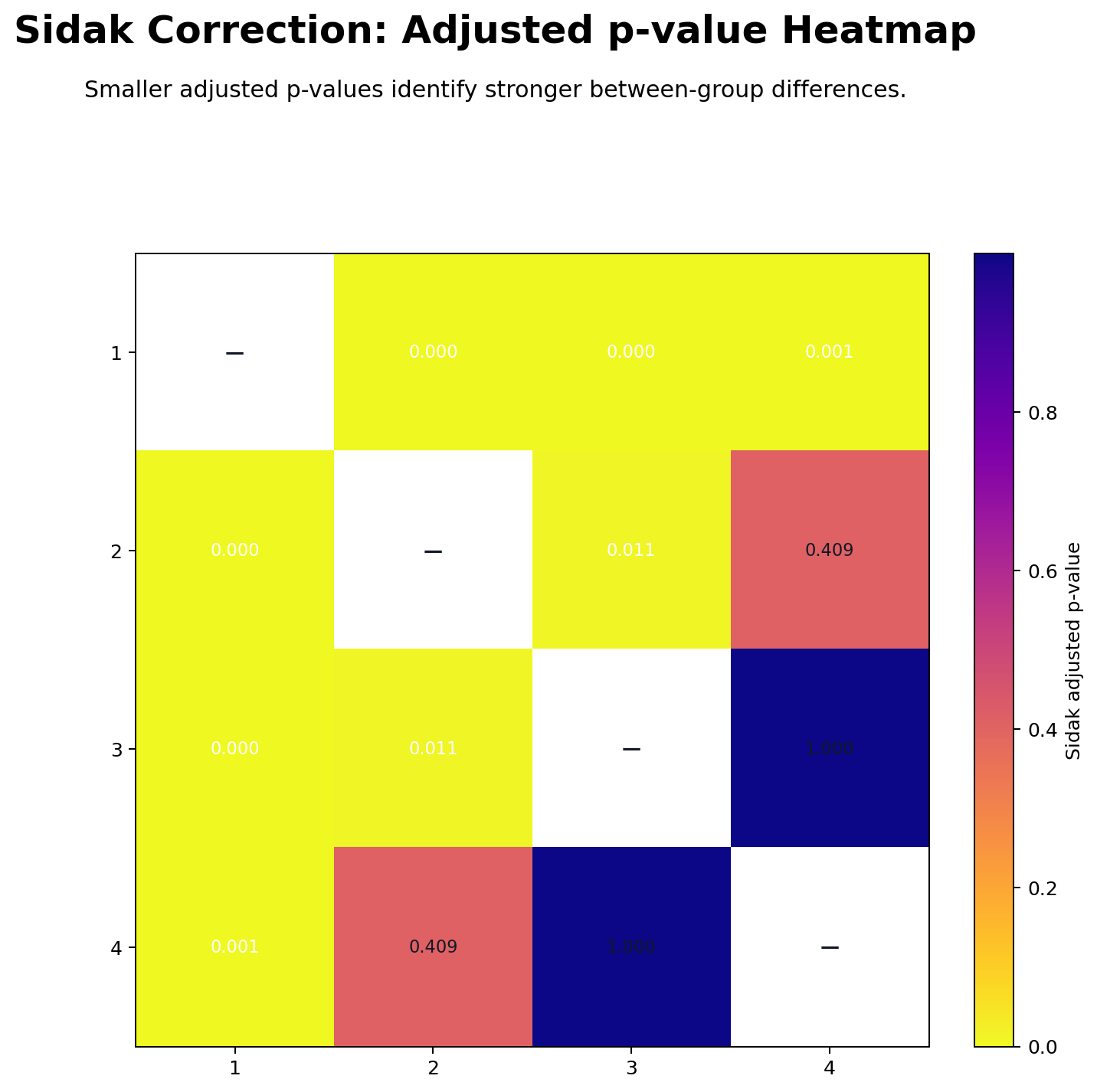 Sidak adjusted p-value heatmap