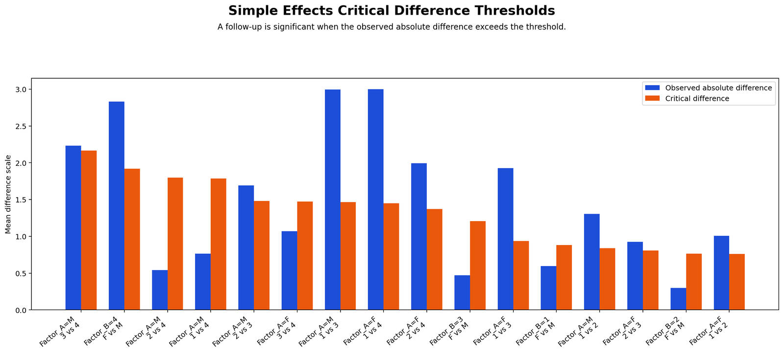 Simple Effect Critical Difference Thresholds Simple effect critical difference thresholds