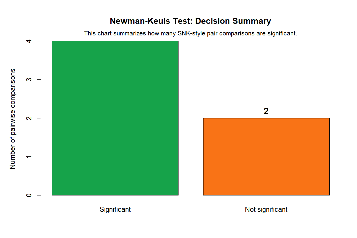 Newman Keuls Test decision summary chart
