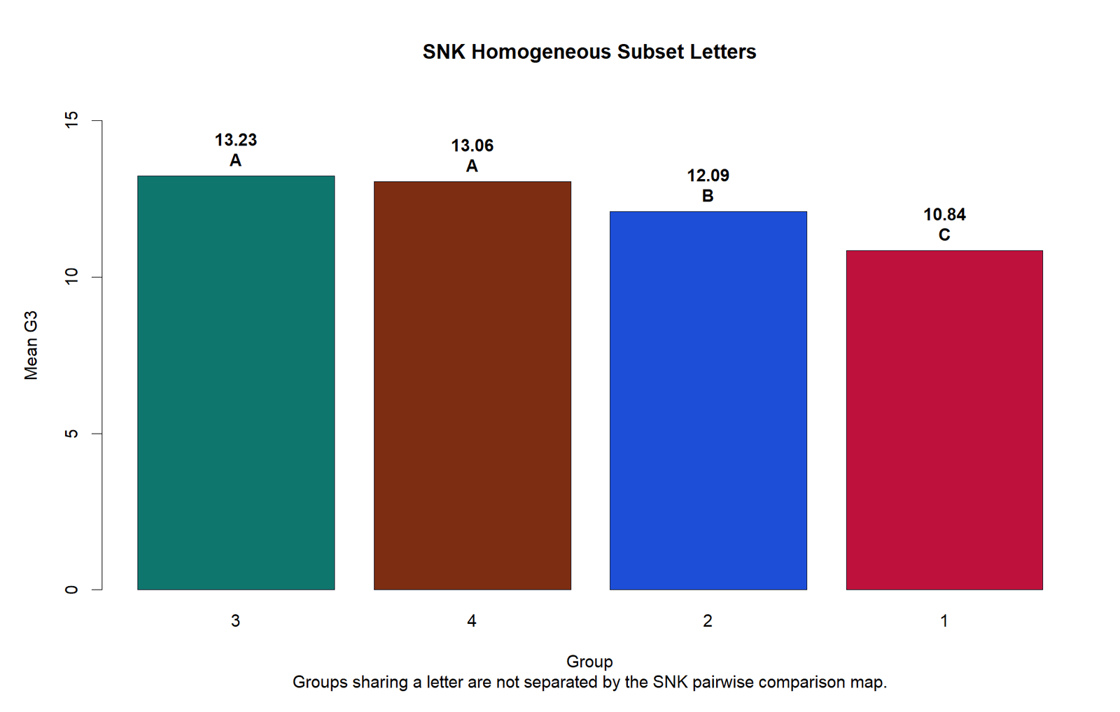 R SNK Homogeneous Subset Letters R Student Newman Keuls homogeneous subset letters