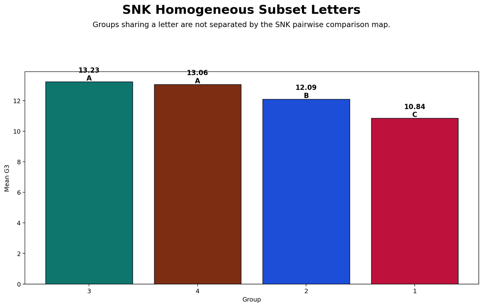 SNK Homogeneous Subset Letters Student Newman Keuls homogeneous subset letters