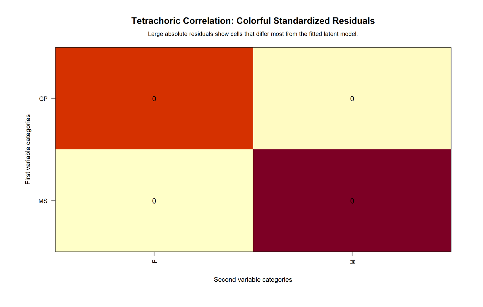 Tetrachoric Correlation R Standardized Residuals R colorful standardized residuals chart for tetrachoric correlation