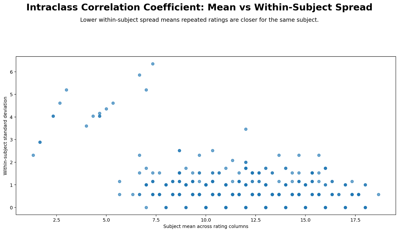 Python scatter chart for ICC showing subject mean against within subject spread