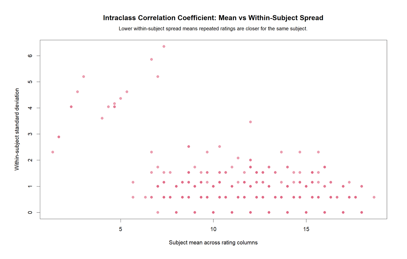R chart for ICC showing subject mean versus within-subject spread