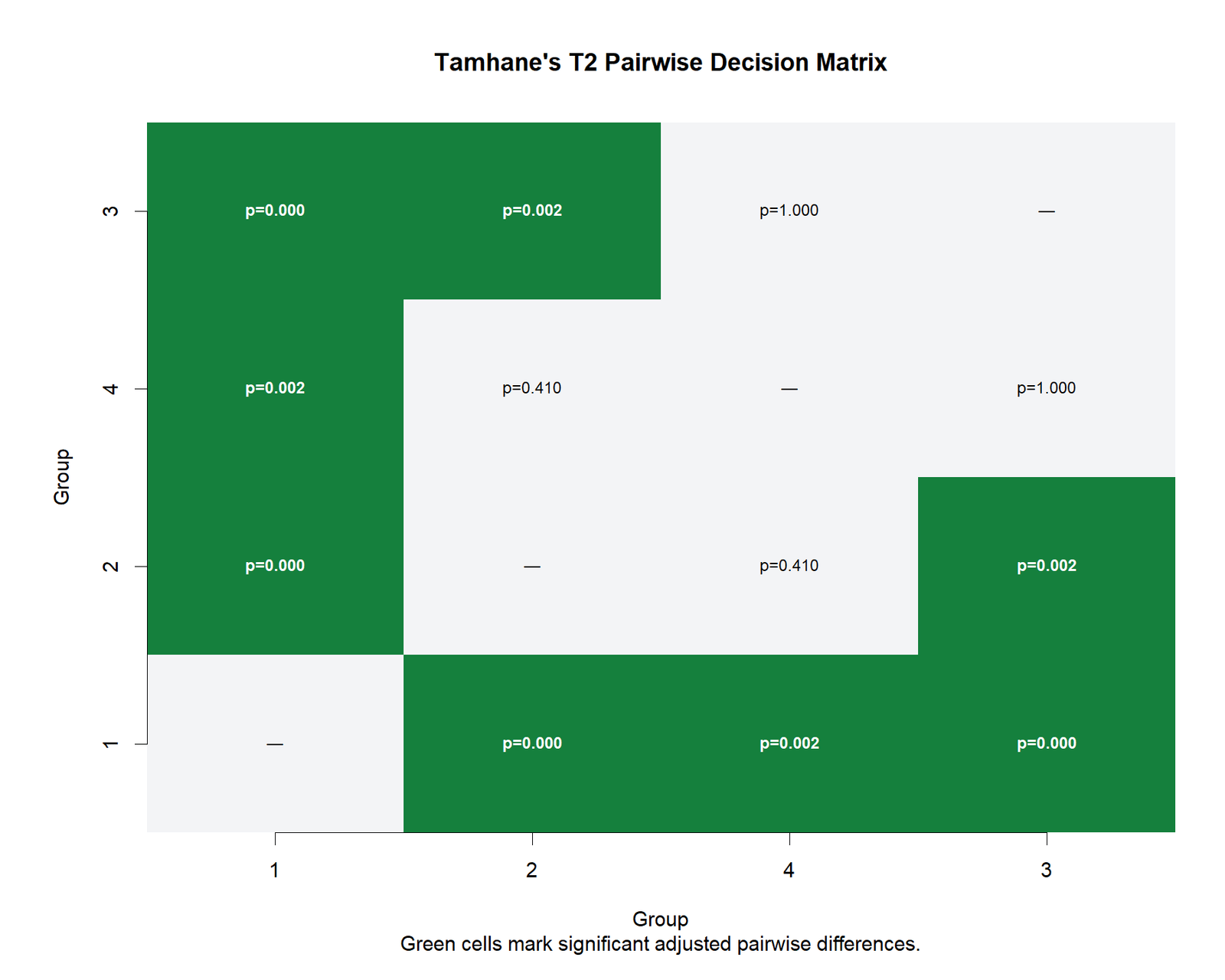 R Tamhane T2 Decision Matrix R Tamhane T2 decision matrix chart