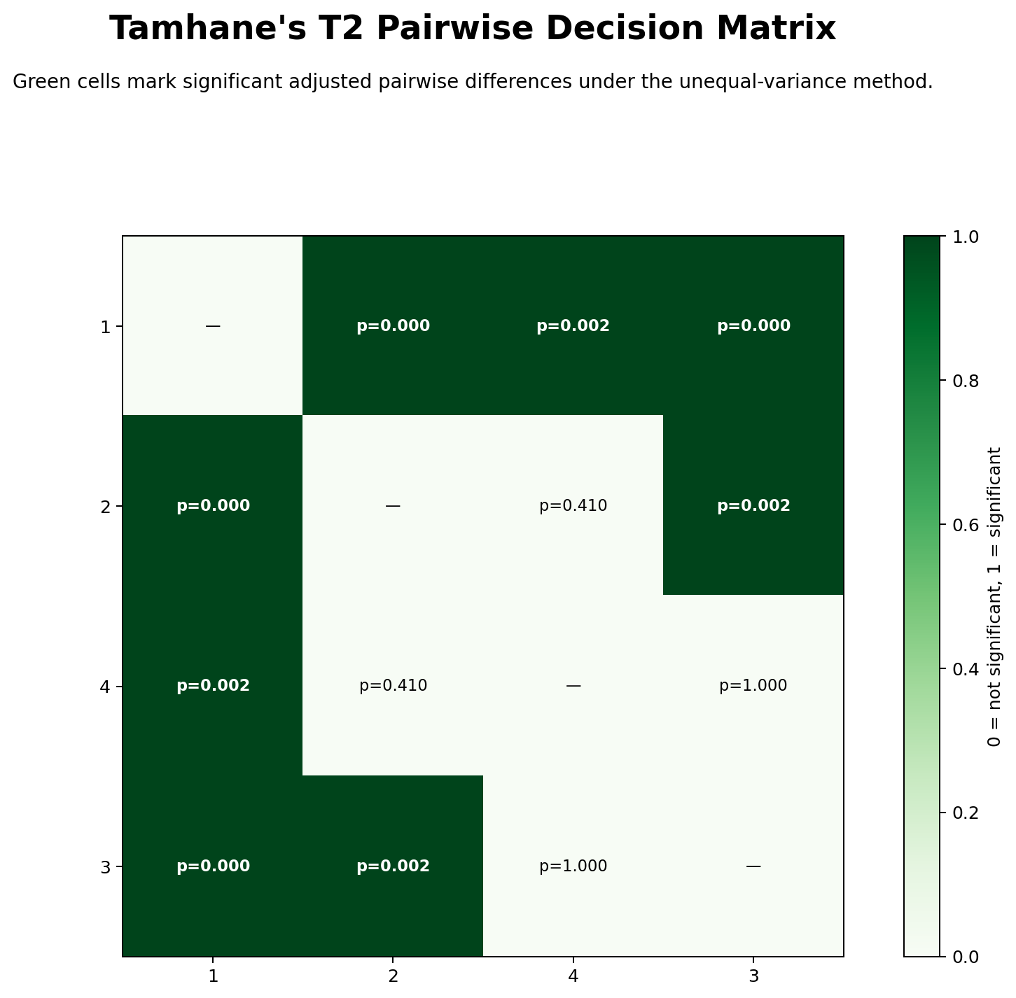 Tamhane T2 Decision Matrix Tamhane T2 decision matrix showing significant and non significant studytime comparisons