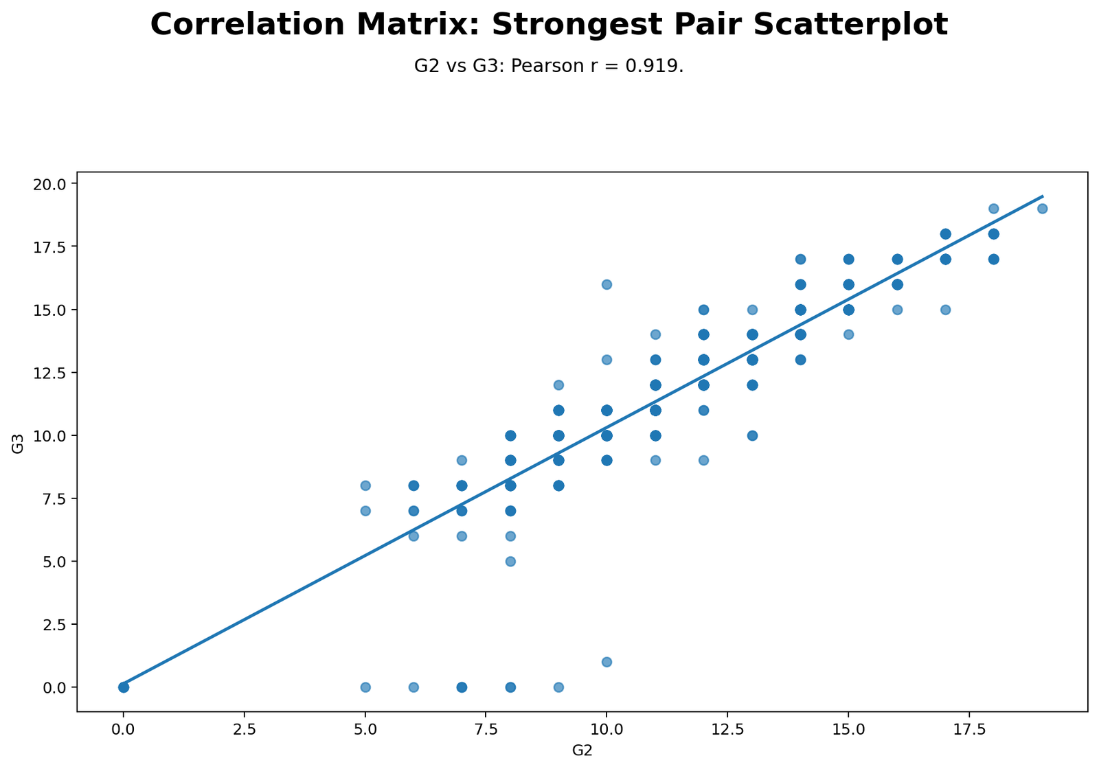 Python top correlation scatterplot G2 and G3