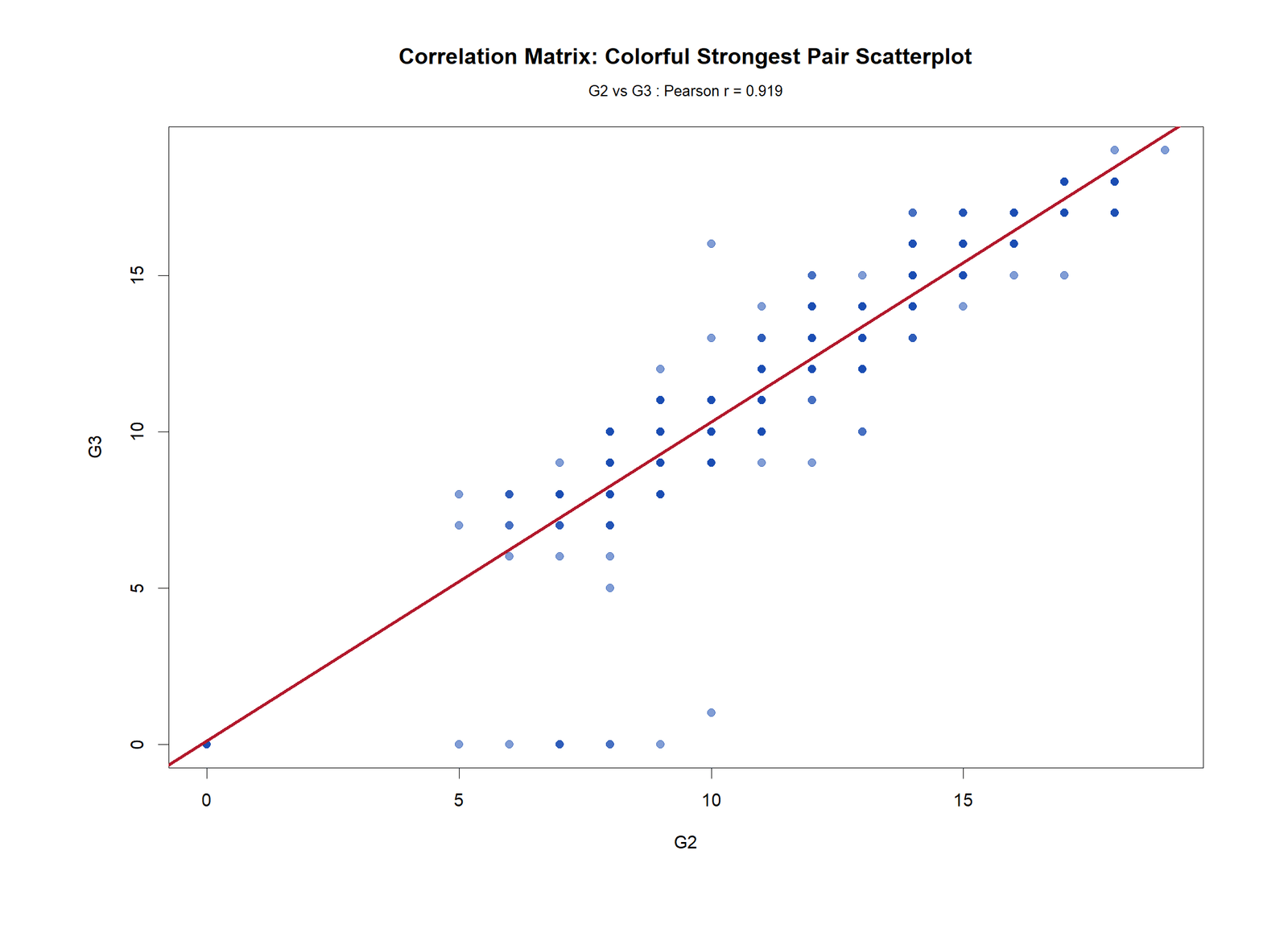 R top correlation scatterplot G2 and G3