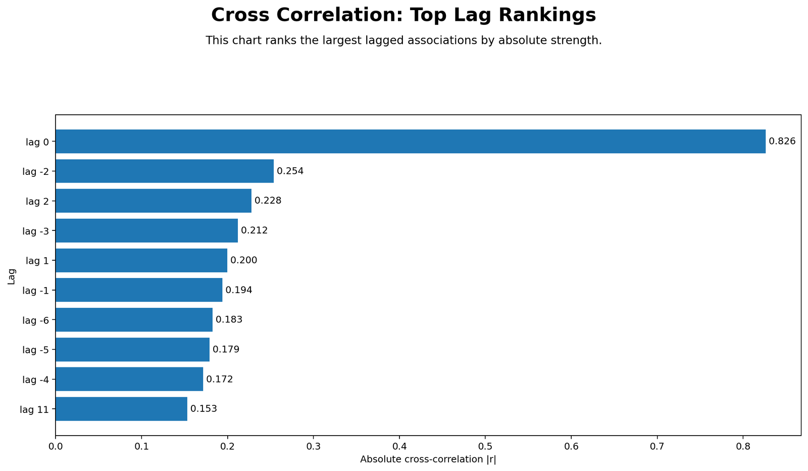 Cross Correlation Python Top Lag Rankings Python top lag rankings chart for Cross Correlation