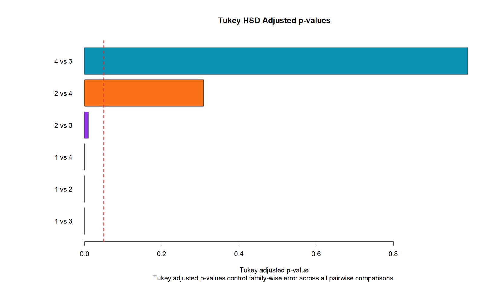 R Tukey adjusted p values chart