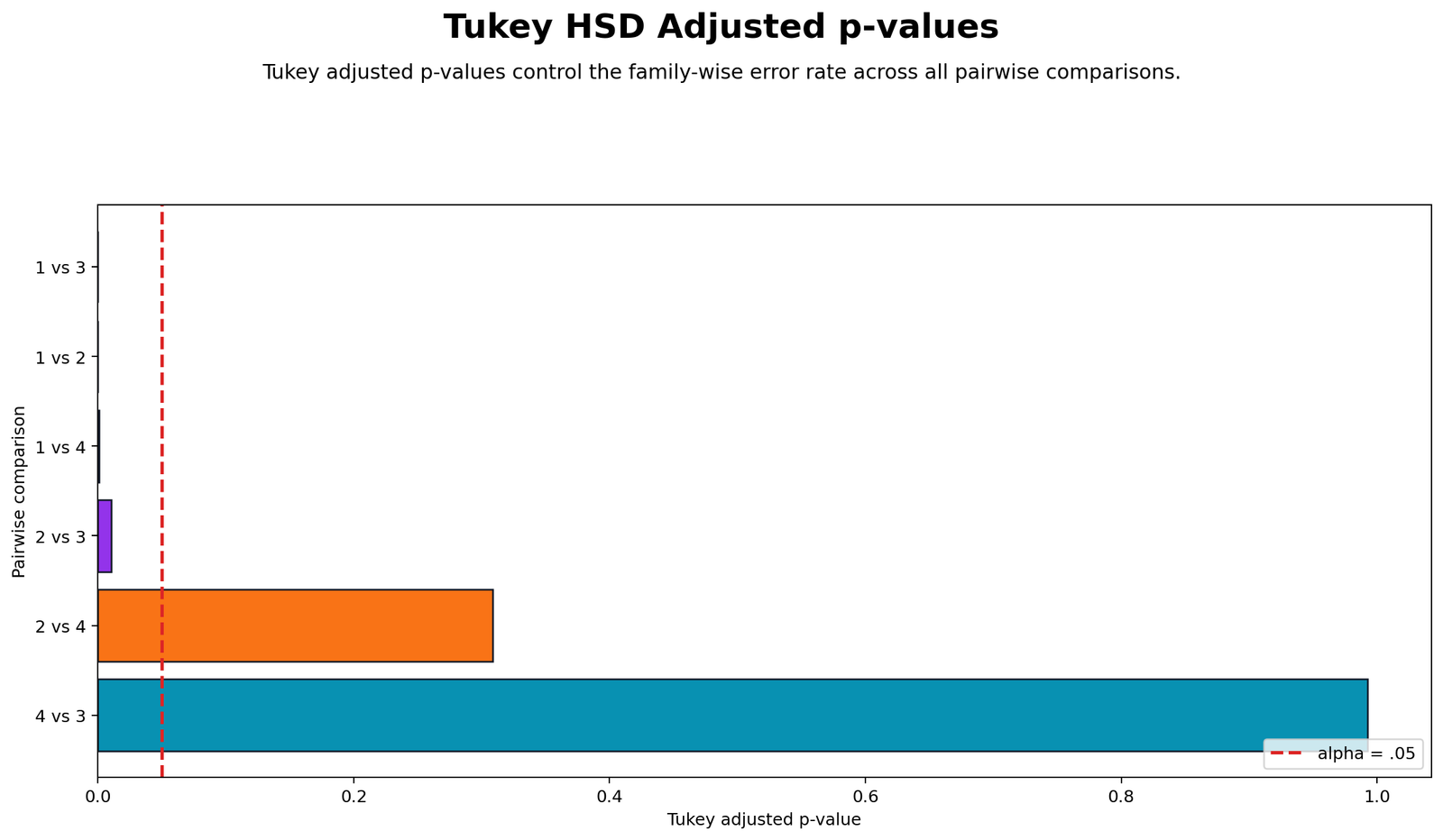 Tukey adjusted p values chart with alpha threshold