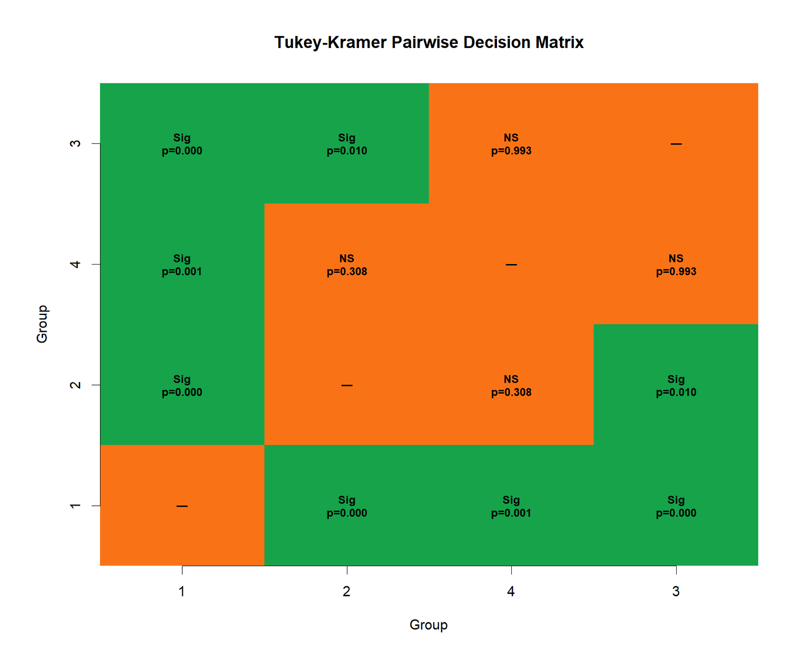 R Tukey Kramer pairwise decision matrix validation chart