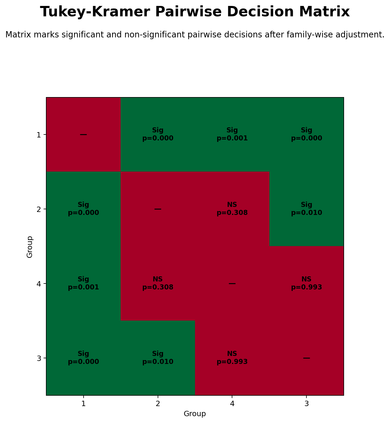Tukey Kramer pairwise decision matrix with significant and non-significant comparisons