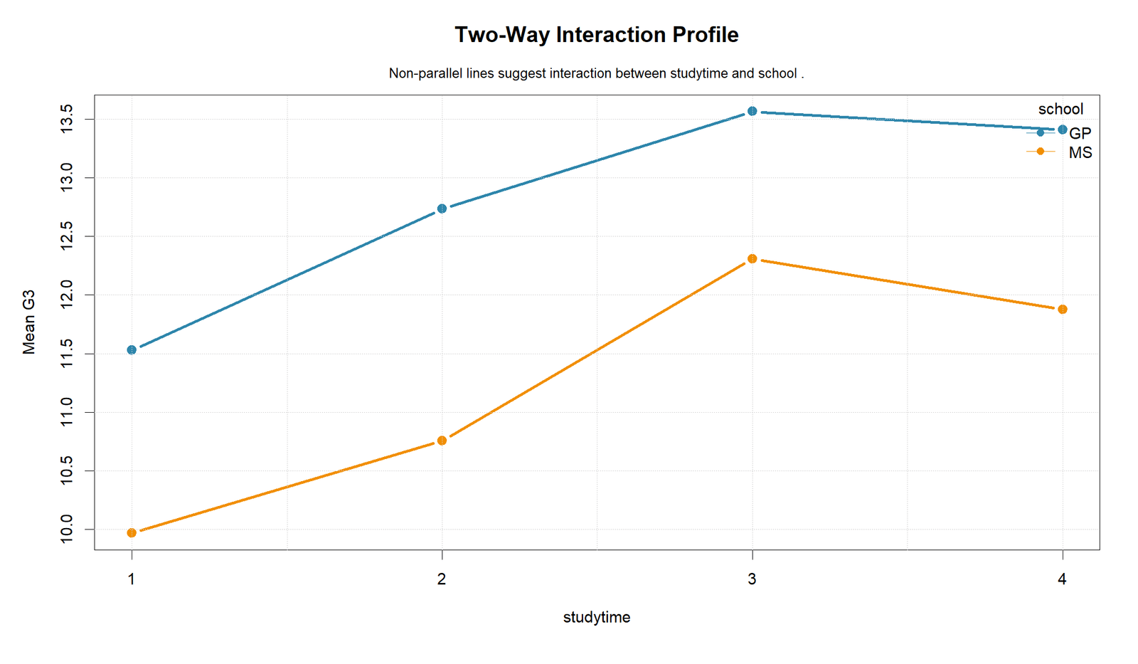R Three Way ANOVA Two-Way Interaction Profile Three Way ANOVA R two-way interaction profile