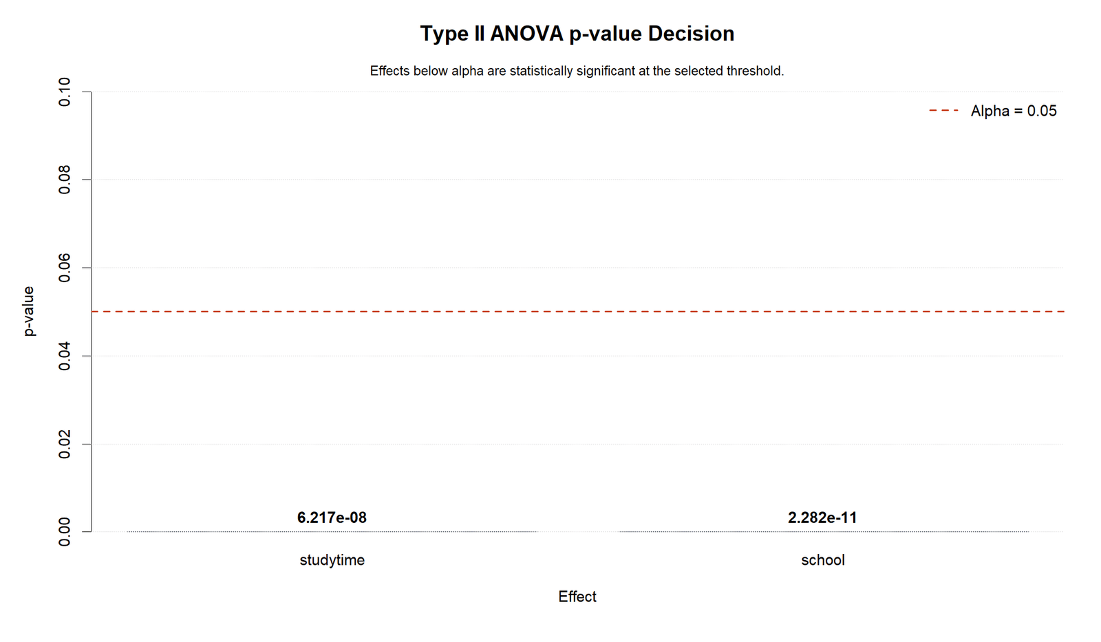 R Type II p-value Decision Type II Sum of Squares R p-value decision chart