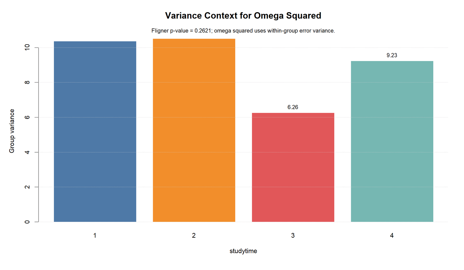 Omega Squared R variance context by group chart