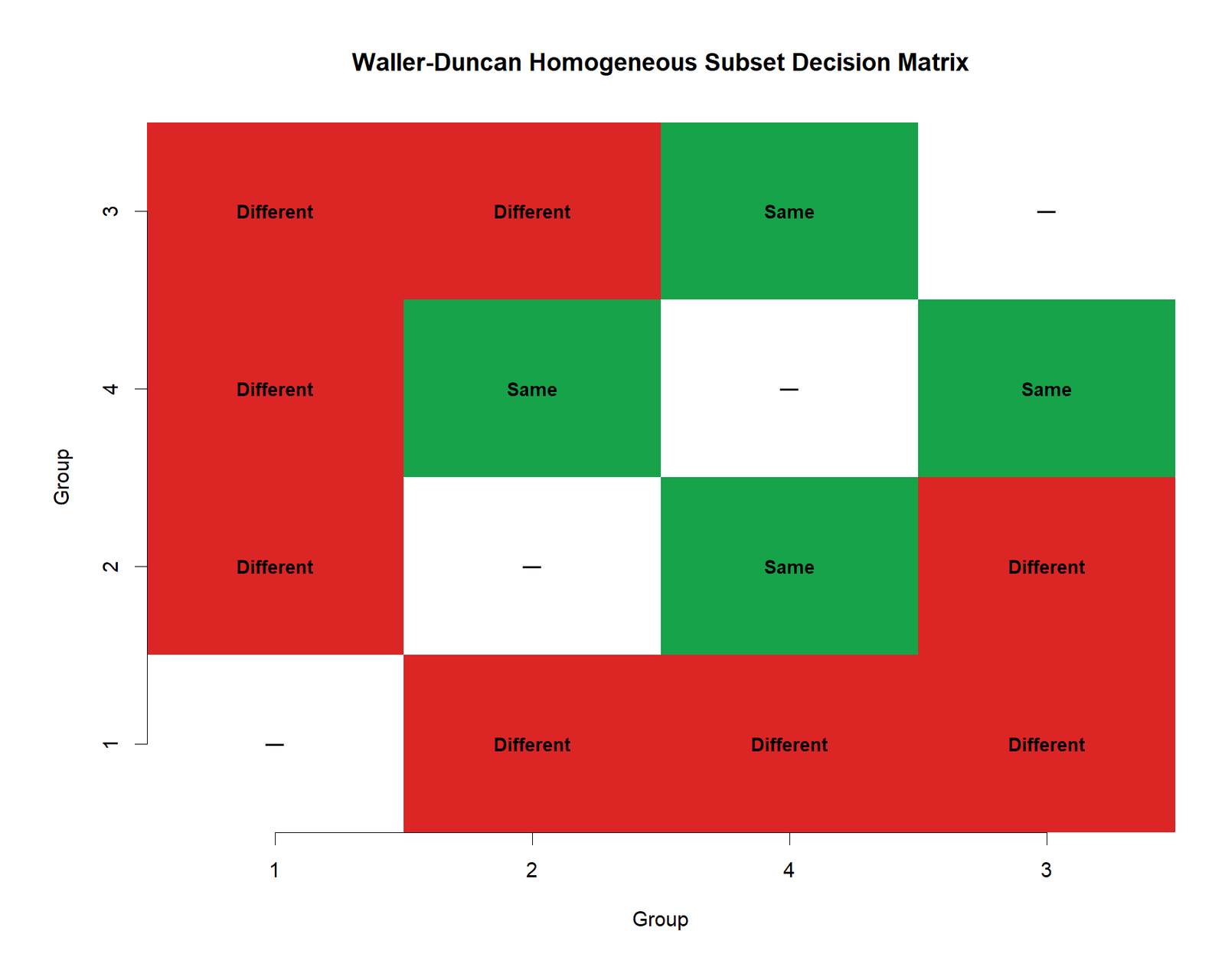 Waller Duncan Decision Matrix Waller Duncan decision matrix showing which group pairs are classified different